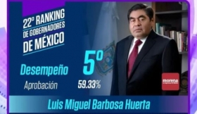 Sube Barbosa en combate a inseguridad en el Ranking de Gobernadores